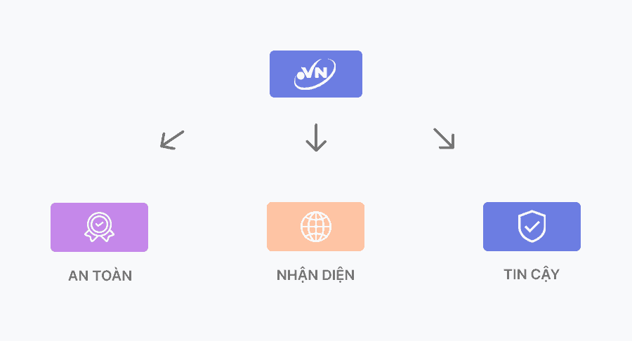 tại sao nên mua tên miền .vn