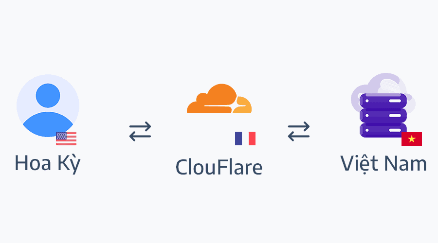 hoạt động web khi có cloudflare
