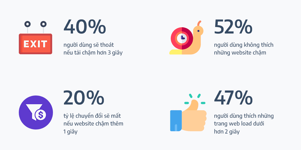 các yếu tố ảnh hưởng đến tốc độ load website wordpress