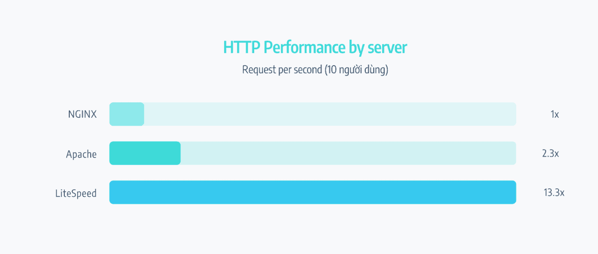 cyberpanel là gì hiệu năng khi dùng với litespeed web server