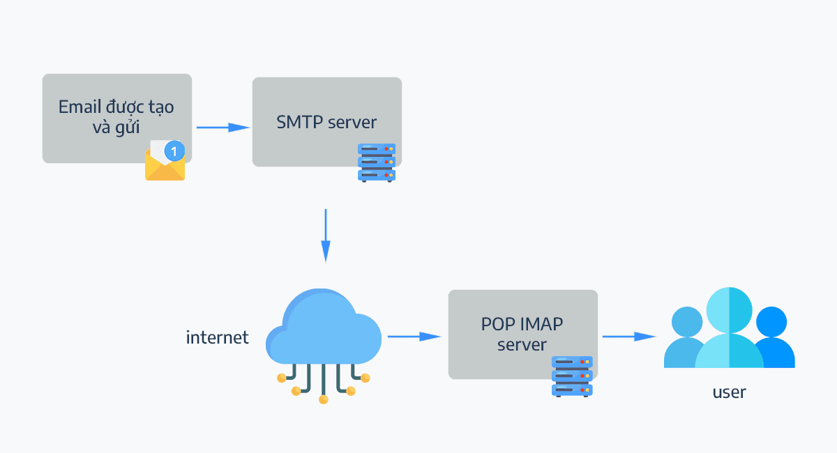 cach smtp hoat dong nhu the nao