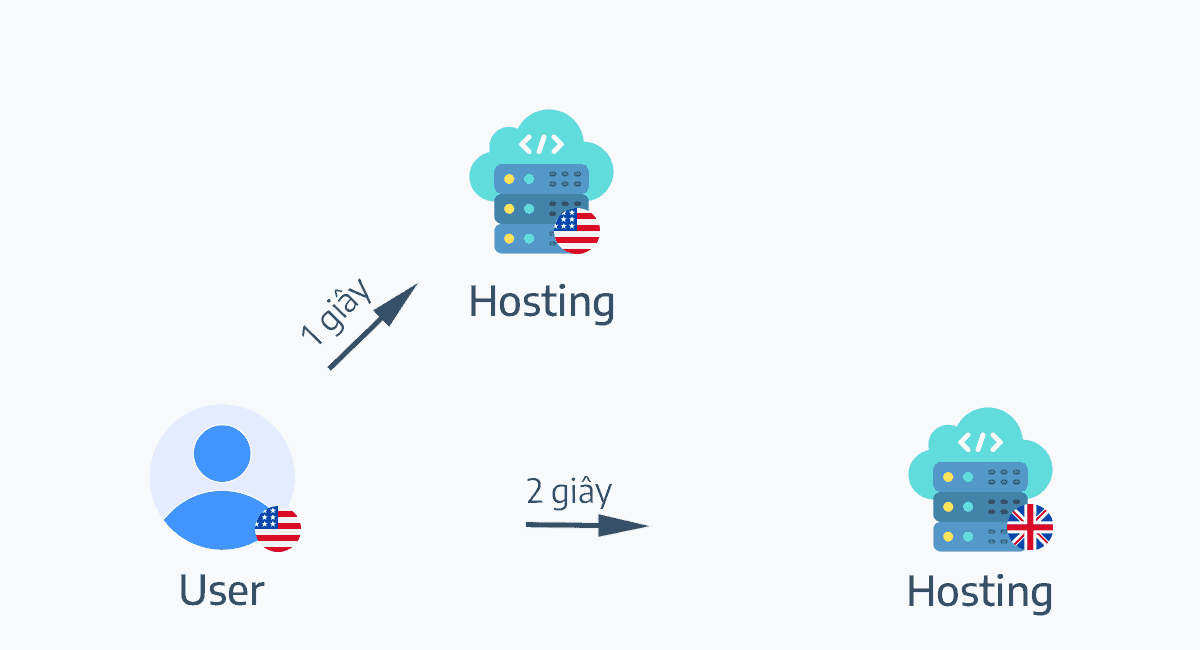 vi sao ban nen chon hosting nuoc ngoai